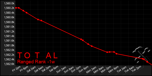 Last 7 Days Graph of T O T A L