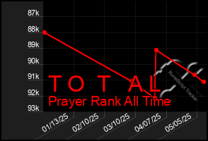 Total Graph of T O T A L