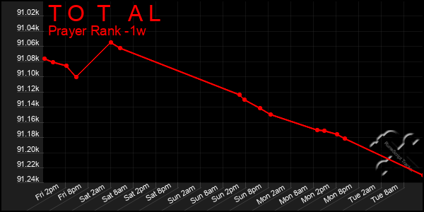 Last 7 Days Graph of T O T A L