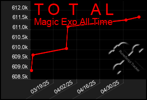 Total Graph of T O  T   A L