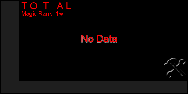 Last 7 Days Graph of T O T A L