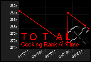 Total Graph of T O T A L