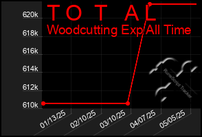 Total Graph of T O  T   A L