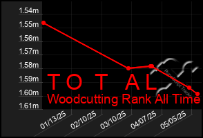Total Graph of T O T A L