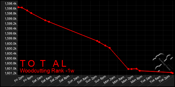 Last 7 Days Graph of T O T A L