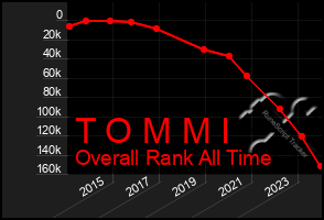 Total Graph of T O M M I