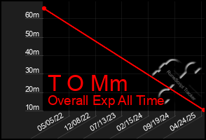 Total Graph of T O Mm