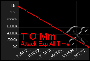 Total Graph of T O Mm