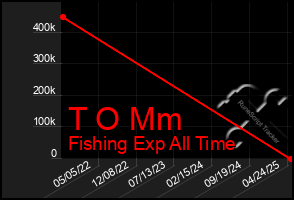 Total Graph of T O Mm