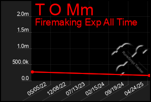 Total Graph of T O Mm