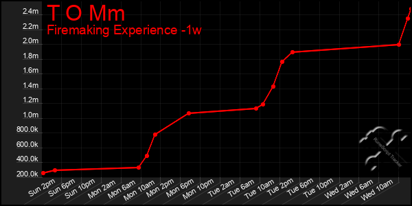 Last 7 Days Graph of T O Mm