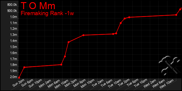 Last 7 Days Graph of T O Mm