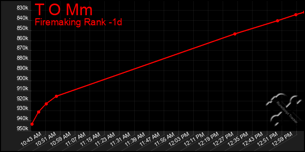 Last 24 Hours Graph of T O Mm