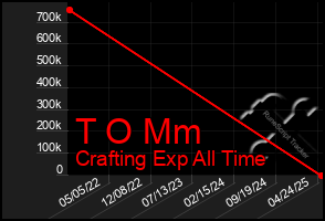 Total Graph of T O Mm