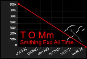 Total Graph of T O Mm