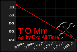 Total Graph of T O Mm