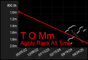 Total Graph of T O Mm