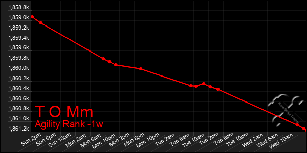 Last 7 Days Graph of T O Mm