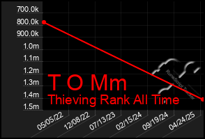 Total Graph of T O Mm