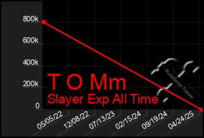 Total Graph of T O Mm