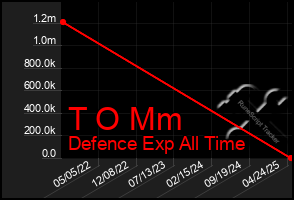 Total Graph of T O Mm