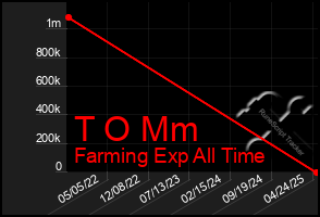 Total Graph of T O Mm