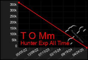 Total Graph of T O Mm