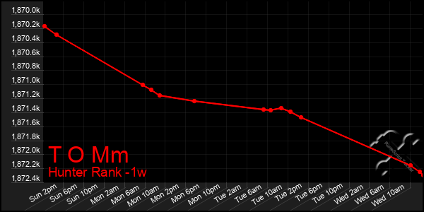 Last 7 Days Graph of T O Mm