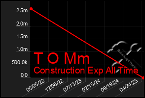 Total Graph of T O Mm