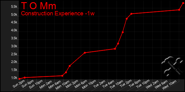 Last 7 Days Graph of T O Mm