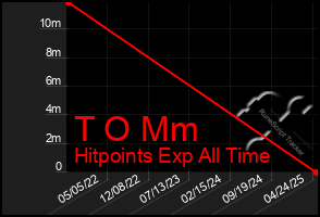 Total Graph of T O Mm
