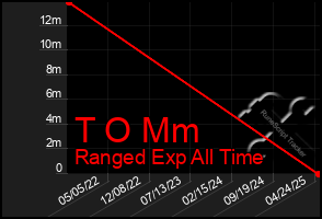 Total Graph of T O Mm