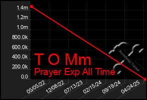 Total Graph of T O Mm