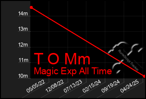 Total Graph of T O Mm