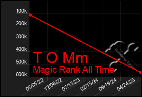 Total Graph of T O Mm