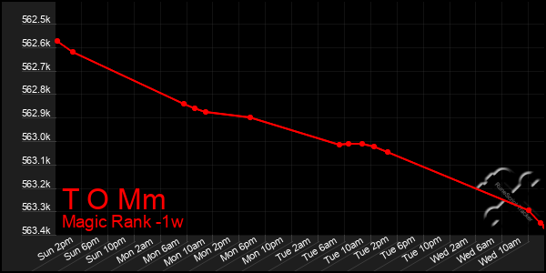 Last 7 Days Graph of T O Mm
