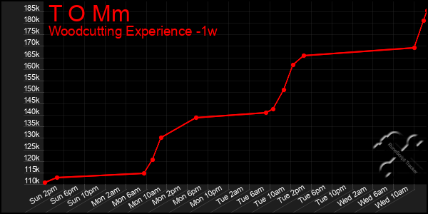 Last 7 Days Graph of T O Mm
