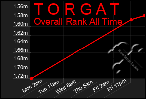 Total Graph of T O R G A T