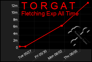 Total Graph of T O R G A T