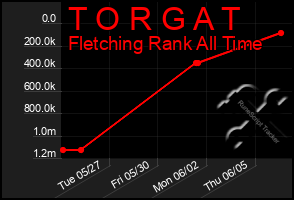 Total Graph of T O R G A T