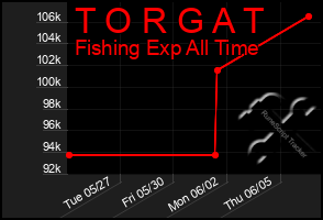 Total Graph of T O R G A T