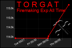 Total Graph of T O R G A T
