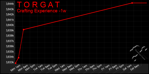 Last 7 Days Graph of T O R G A T