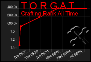 Total Graph of T O R G A T