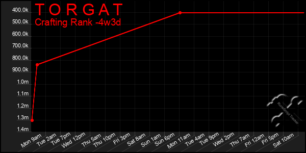 Last 31 Days Graph of T O R G A T