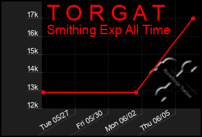 Total Graph of T O R G A T
