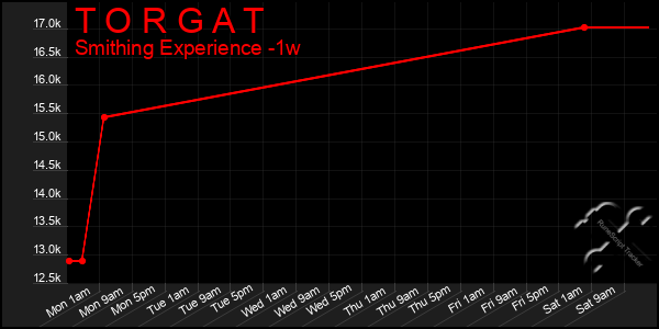 Last 7 Days Graph of T O R G A T