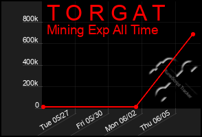 Total Graph of T O R G A T