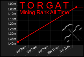 Total Graph of T O R G A T