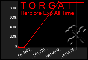 Total Graph of T O R G A T